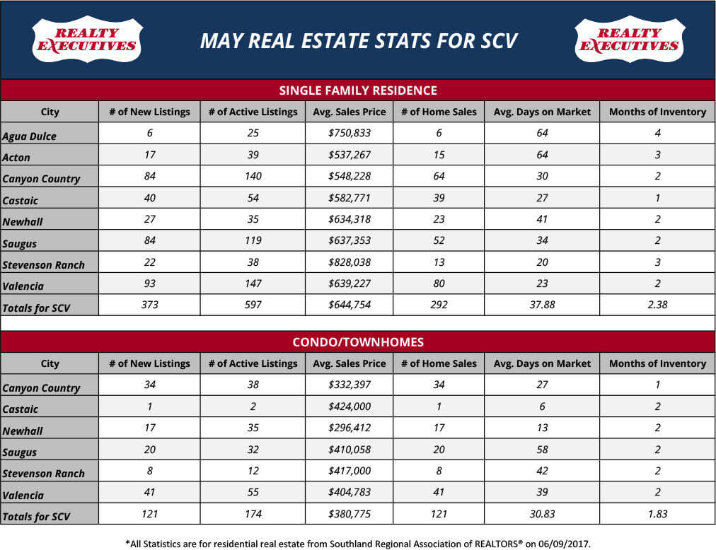 May 2017: Santa Clarita Real Estate Market Statistics inception-app-prod/ZjE1NzU2ODYtYTAxZS00MWQ5LWFmMzUtNTlmNjRmZjUyMWIz/content/2017/09/May-2017-2.jpg