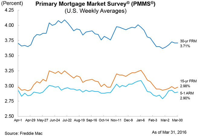 Low Mortgage Rates Fuel Fast Start to Spring Home Buying inception-app-prod/ZjE1NzU2ODYtYTAxZS00MWQ5LWFmMzUtNTlmNjRmZjUyMWIz/content/2017/09/pmms_chart03312016.jpg