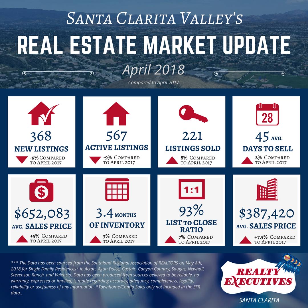 inception-app-prod/ZjE1NzU2ODYtYTAxZS00MWQ5LWFmMzUtNTlmNjRmZjUyMWIz/content/2018/05/SCV-Home-Market-April-2018-2.jpg
