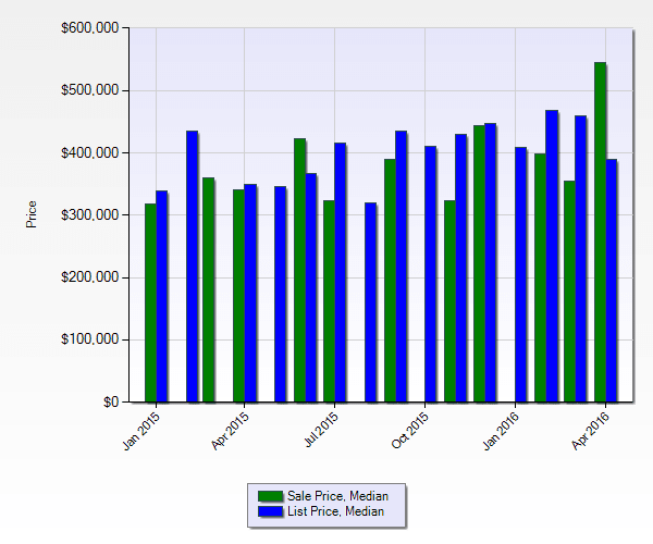 inception-app-prod/ZjJjMDliZDQtYzk2Yi00ZDY1LWIwZmItOWE2Nzc3NDhjMGYz/content/2016/08/Madison Park Chart SF-2.png