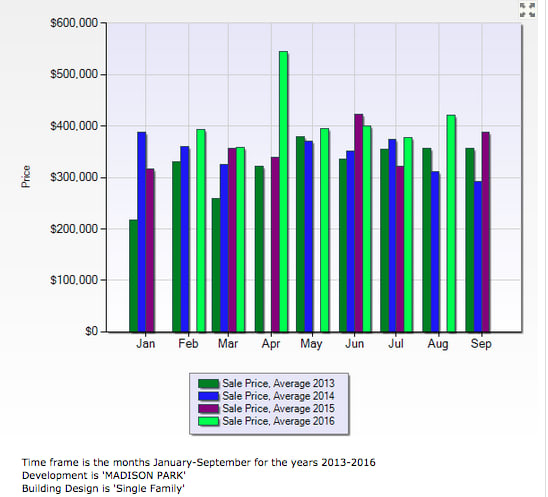 inception-app-prod/ZjJjMDliZDQtYzk2Yi00ZDY1LWIwZmItOWE2Nzc3NDhjMGYz/content/2016/09/Madison Park Naples Florida SF Chart -2.png