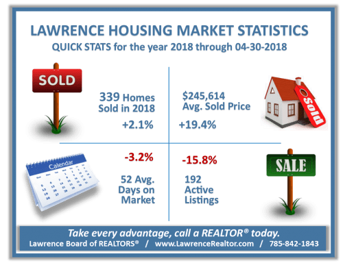 Historically Low Inventory inception-app-prod/ZmE0NGU4NjctMGY5NS00MDdlLTk1ZmMtN2RkMzY2YjJkZmI0/content/2018/06/Quick_Stats_Snip_4.30.2018_med-2.png