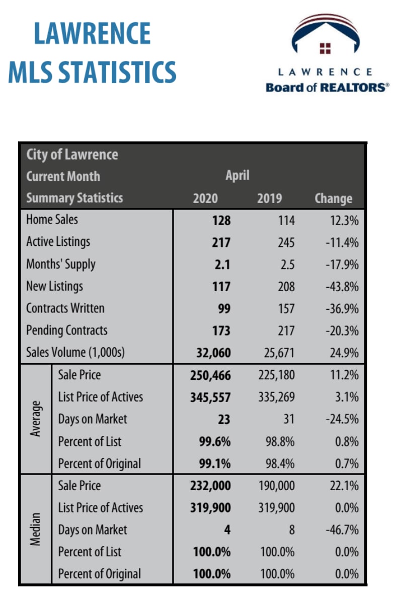 May 2020 COVID-19 Real Estate Market Update for Lawrence, KS inception-app-prod/ZmE0NGU4NjctMGY5NS00MDdlLTk1ZmMtN2RkMzY2YjJkZmI0/content/2020/05/grpah2.png