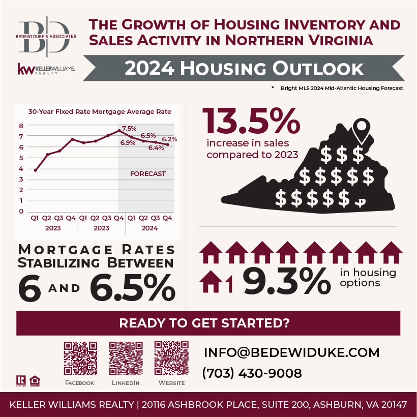 Rising Opportunities: The Growth of Housing Inventory and Sales Activity in Northern Virginia inception-app-prod/ZmM2OGMwNWEtNzI2MS00MTBiLTg5M2ItNTBhYzBjNzE2NGIx/content/2024/01/14b5b2c89c73531248d5c341806499bcb3549c65.jpg