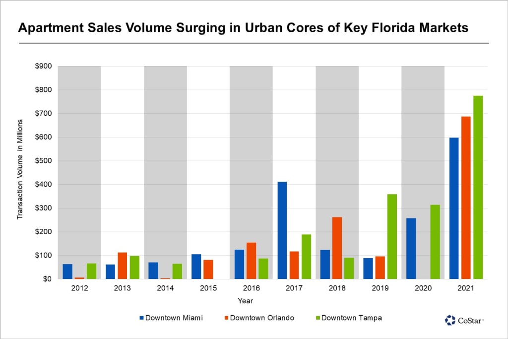 Strong Renter Demand in Key Florida Downtowns Is Leading to Record Investment Activity inception-app-prod/OThlYTMzYjAtNzc4OC00NTRlLWE5NzItODM0MjhlYTgwZmQy/content/2022/03/56f16081fbf6ce58d65dce50f1b7a6e90f5c123b.jpg