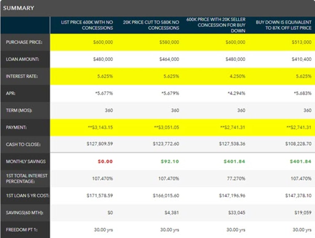 ATTENTION buyers and buyers’ agents! No need to sit on the sidelines because of interest rates and here’s why.... inception-app-prod/ZDEyOGEzZjItODA2Mi00ZGNmLWI5MjUtNTY5YmIwOTk2MjNj/content/2022/08/26e52e1882ffd82b5aad037c261b57e53e7dd251.jpg
