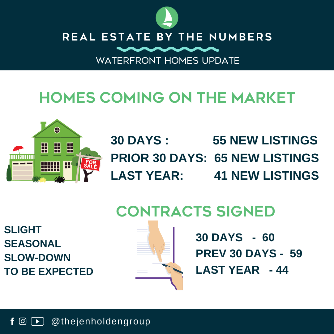 jen’s weekly market update for 10.29.2020 inception-app-prod/NmU2MTNiNDEtYmRhNS00ZTNiLWJiYTctOWMwM2JkODE4NjBj/content/2020/10/waterfrontmarketupdate8.png