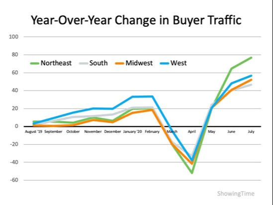 Homebuyer Traffic Is on the Rise inception-app-prod/ZDEyOGEzZjItODA2Mi00ZGNmLWI5MjUtNTY5YmIwOTk2MjNj/content/2020/10/blogimage210-28.jpg