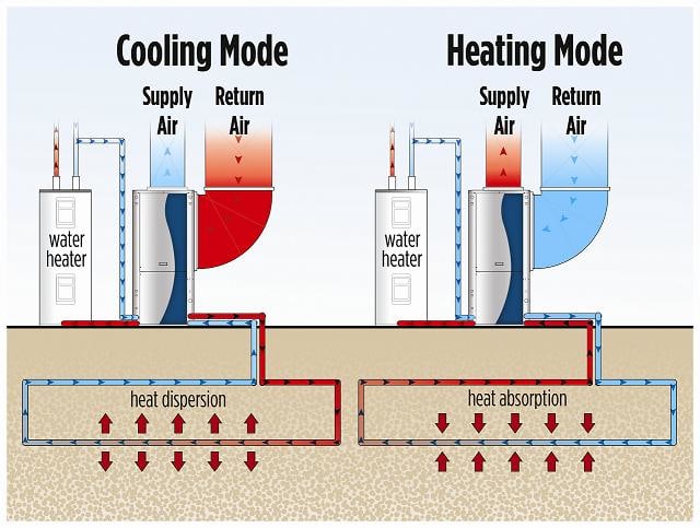 What Is A Geothermal Heat Pump Amber Orton Joelle Smith Realtors