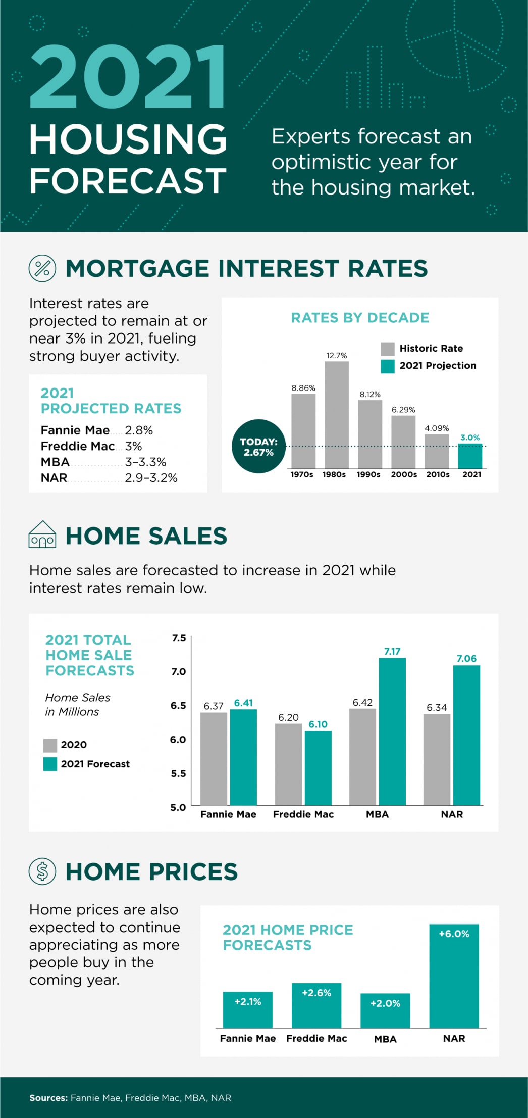 2021 Housing Forecast Infographic Thomas Difusco Re Salesperson