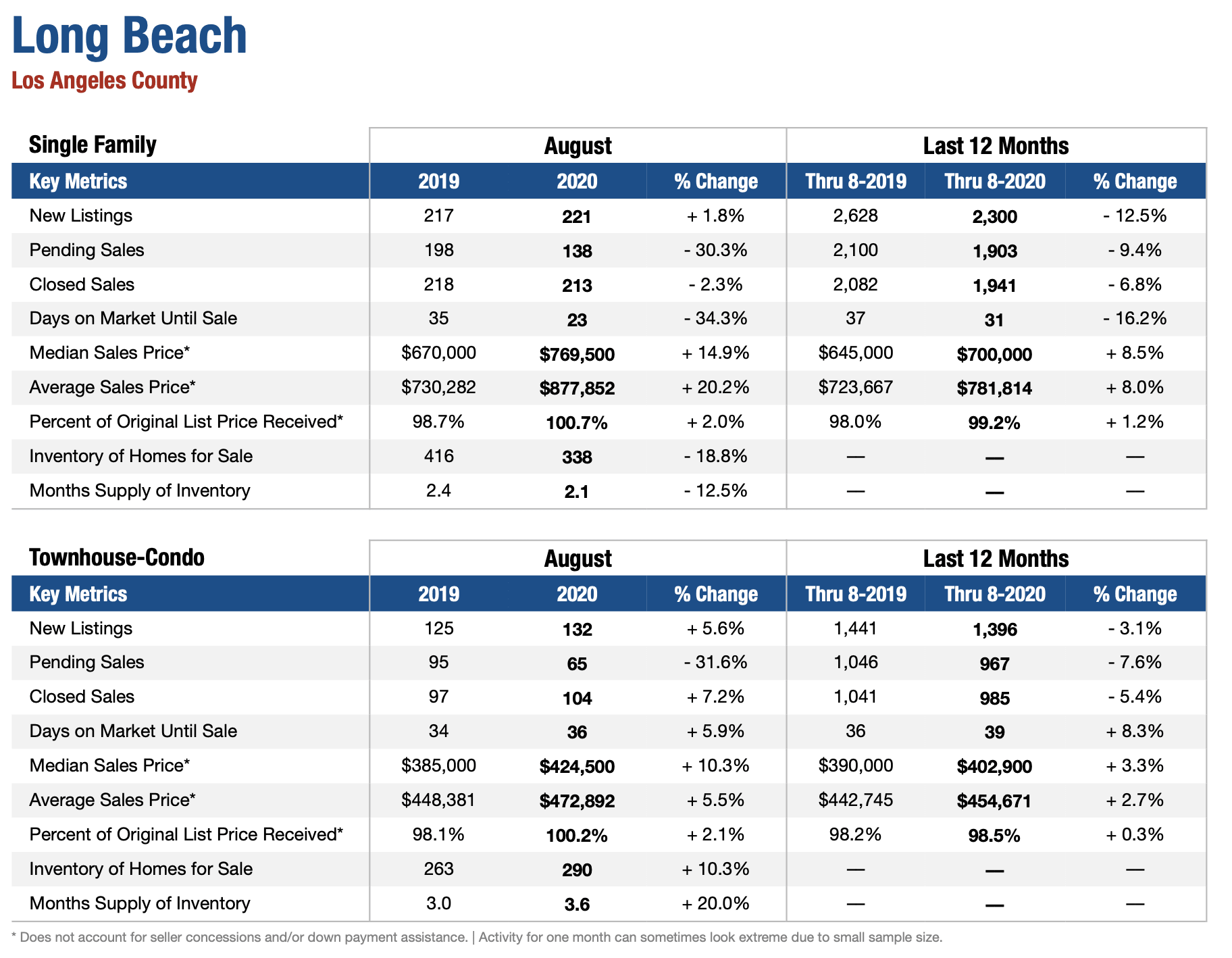 Long Beach Real Estate Market August 2020