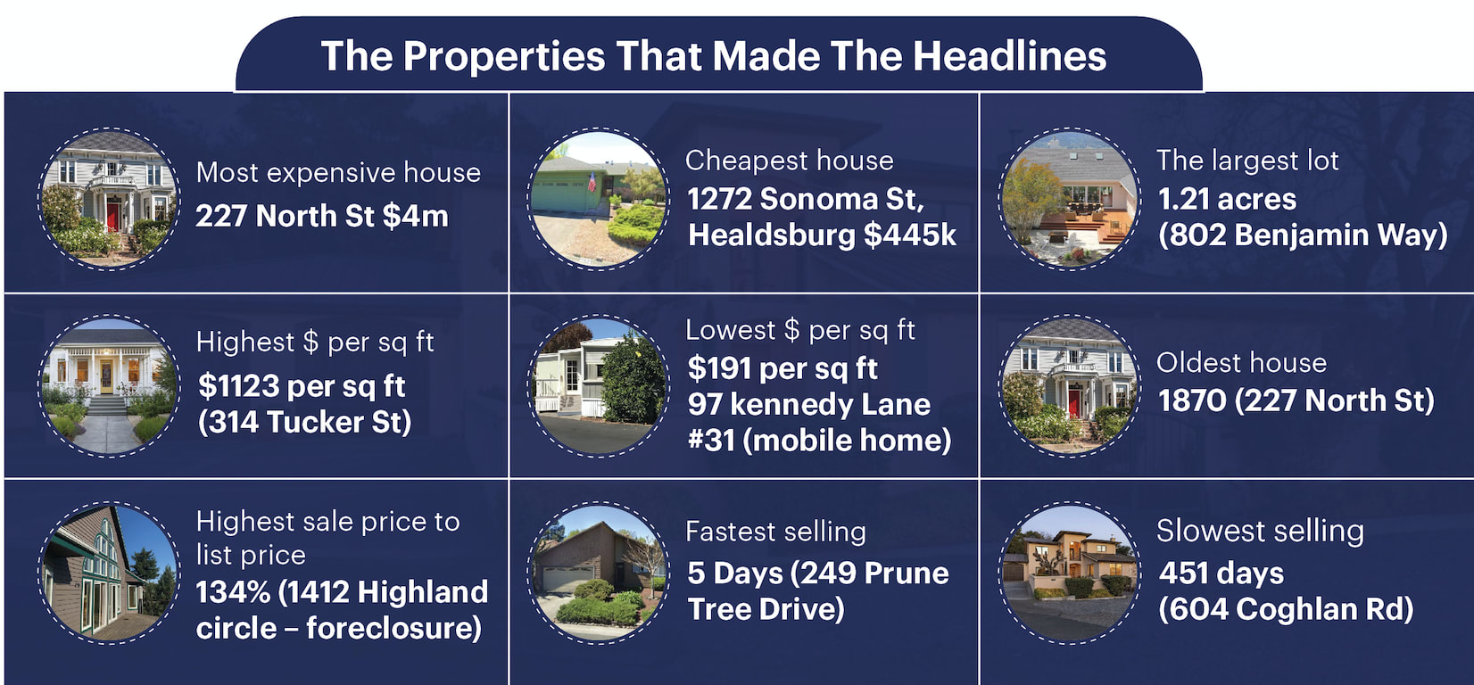 Summary of Houses That Sold in 2020 in Healdsburg City