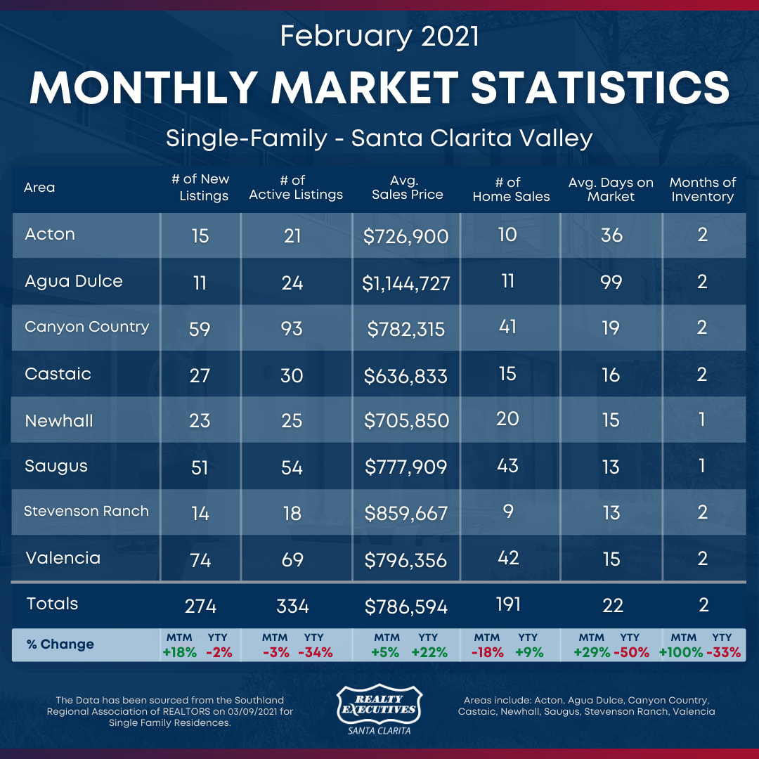 February 2021: Santa Clarita Real Estate Statistics (including Acton & Agua Dulce) February 2021: Santa Clarita Real Estate Statistics