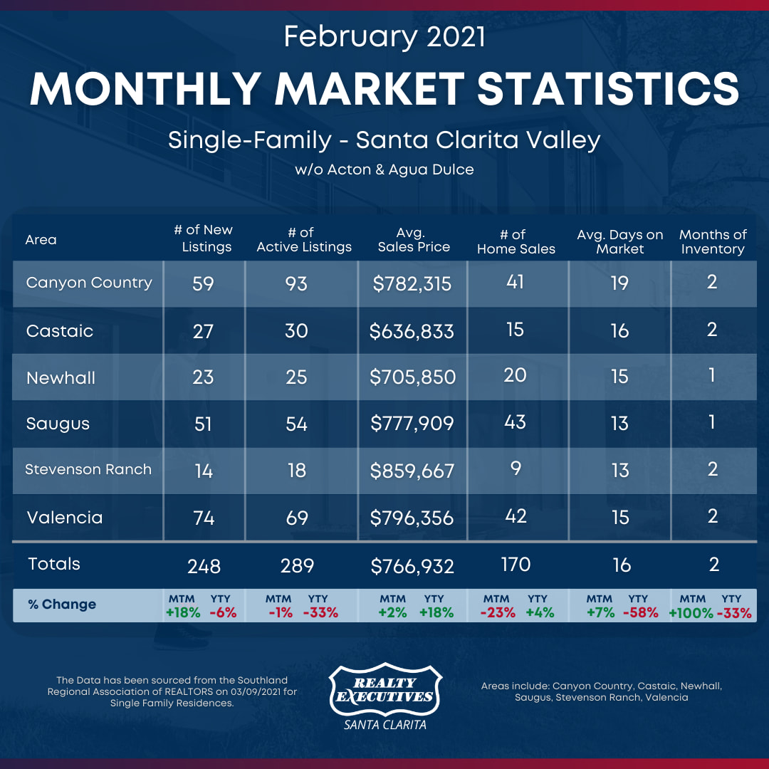 February 2021: Santa Clarita Real Estate Statistics (not including Acton & Agua Dulce) February 2021: Santa Clarita Real Estate Statistics