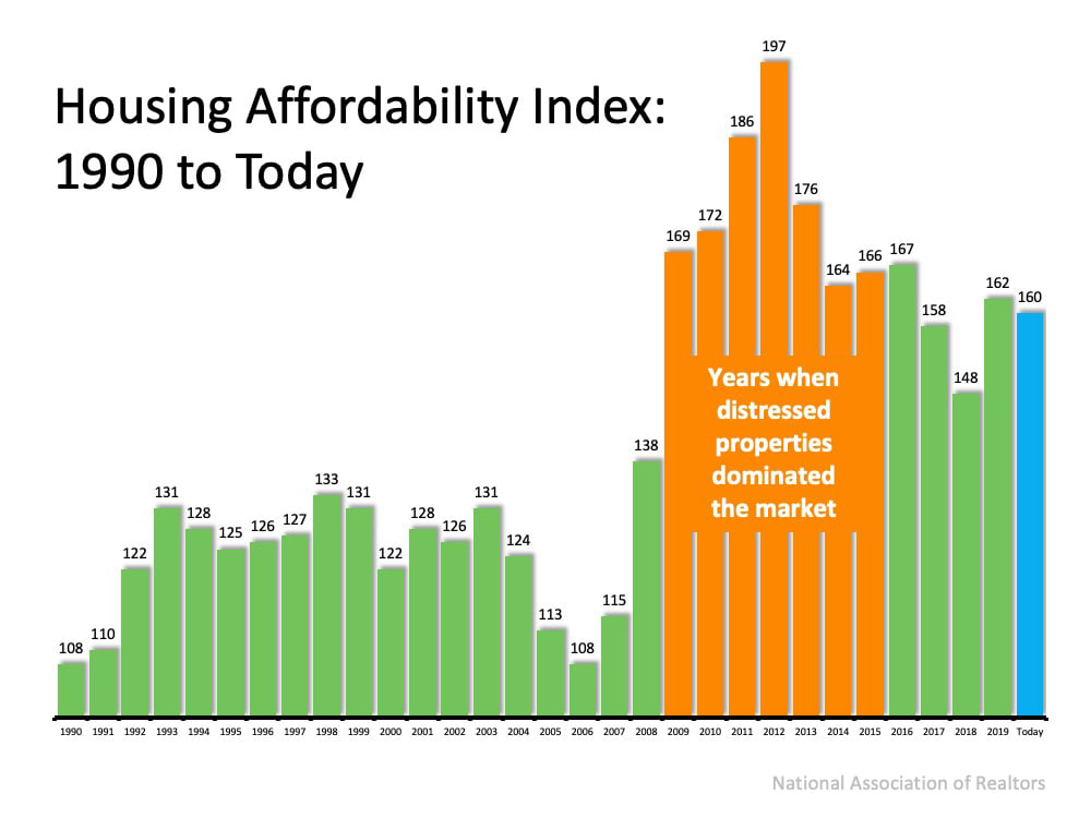 Housing Affordability Index 1990 - Today Housing Affordability Index 1990 - Today