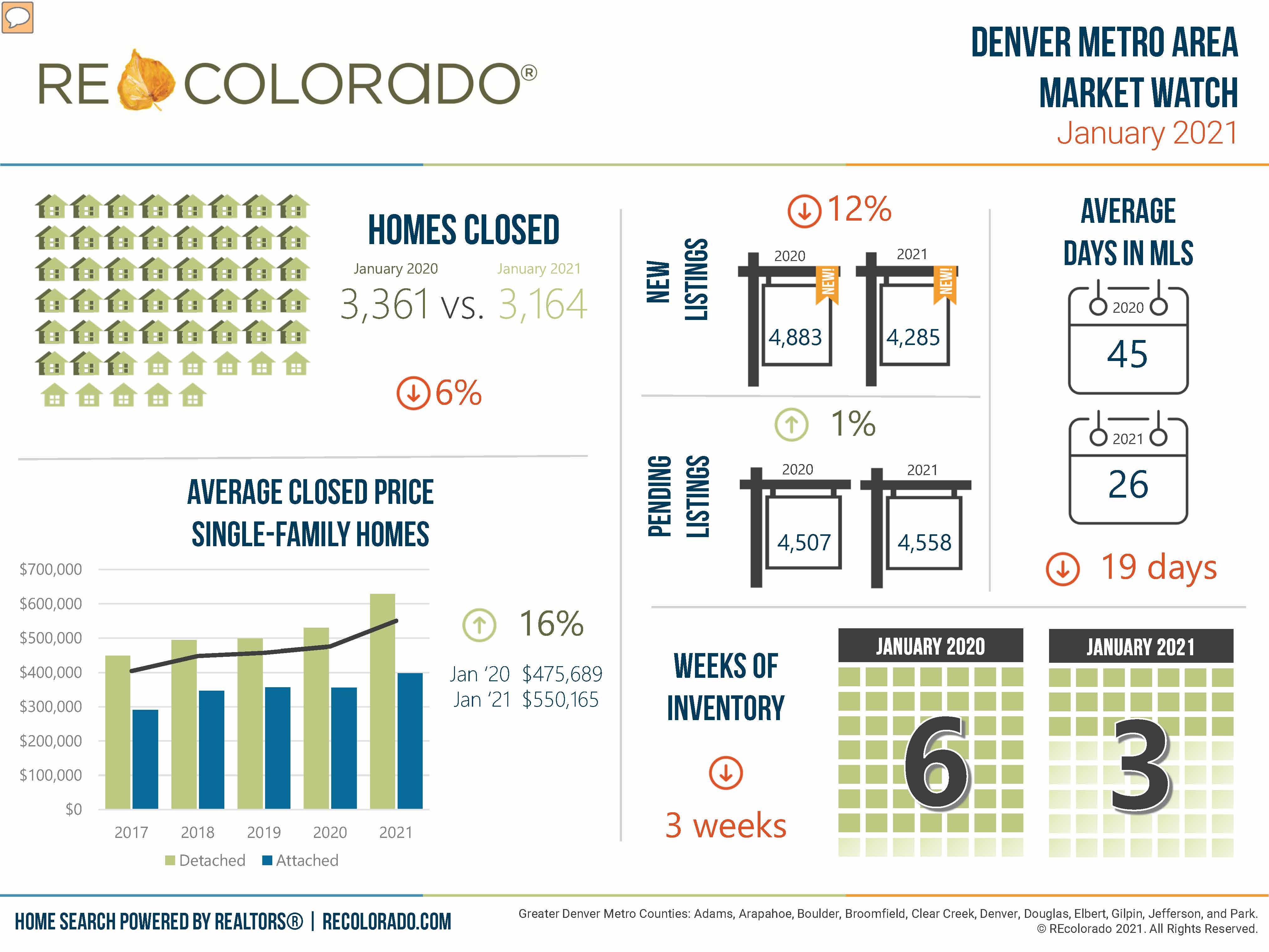 Working at REcolorado - Glassdoor