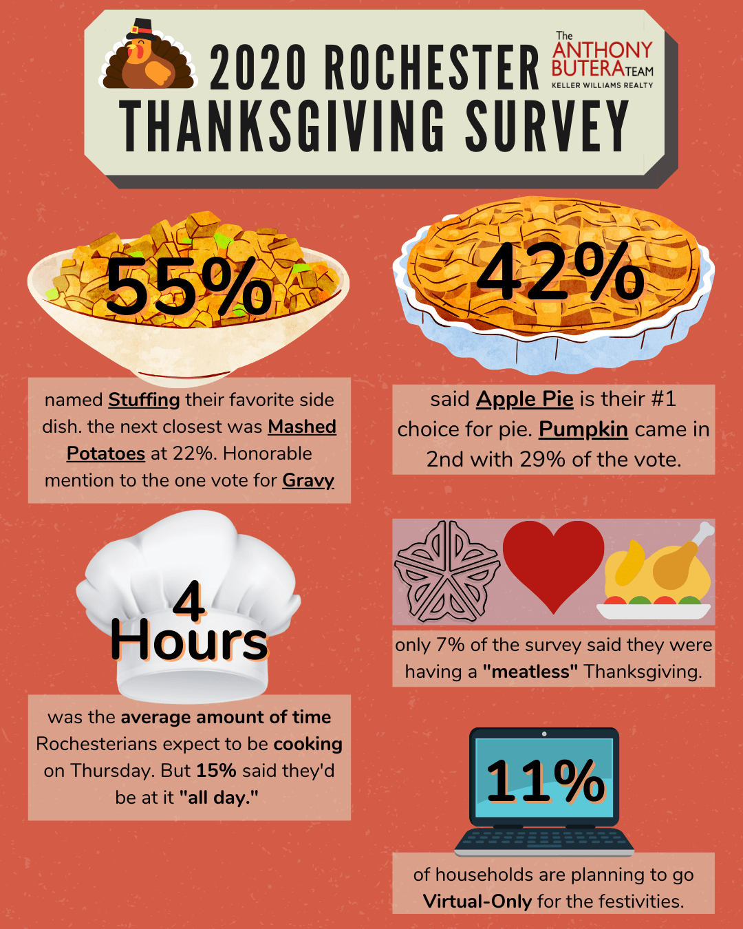 2020 thanksgiving survey infographic