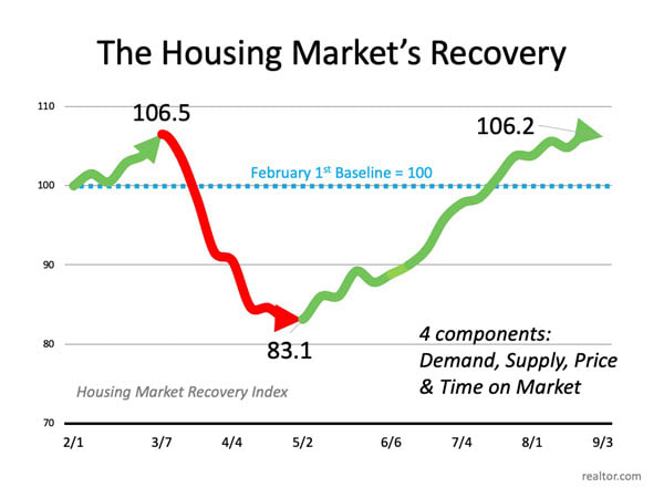 Housing recovery
