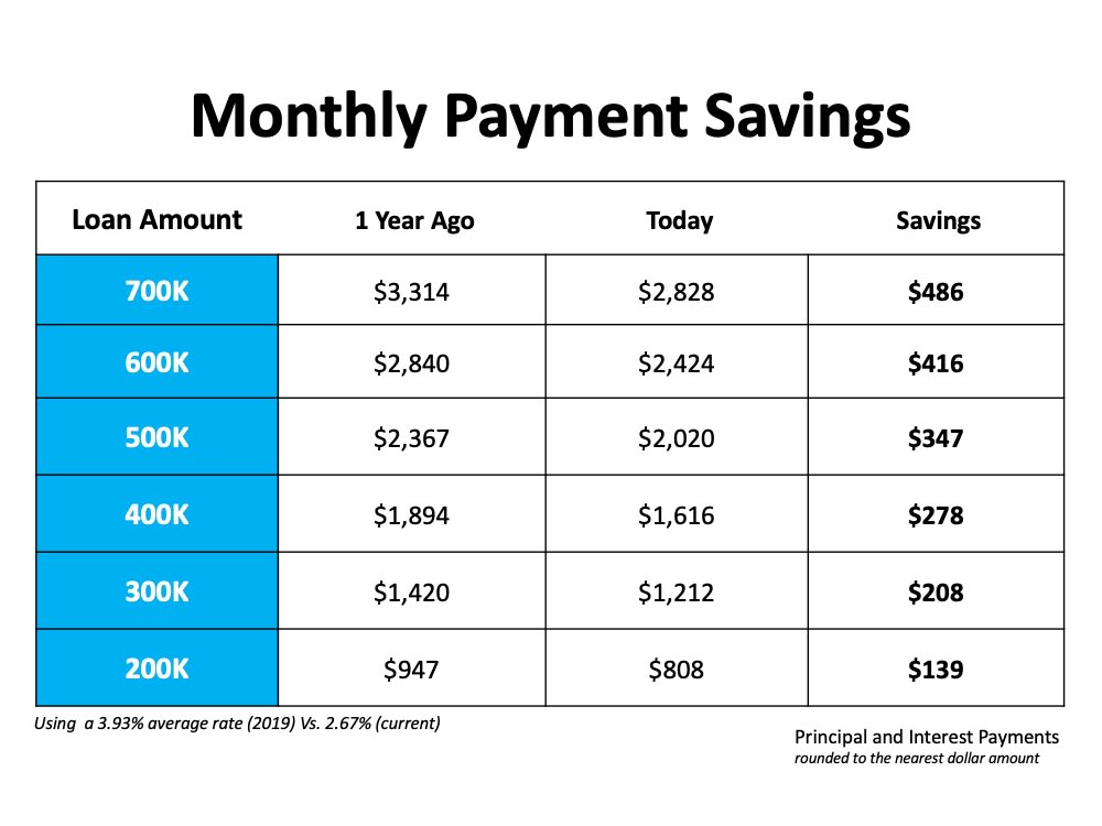 mortgage rates
