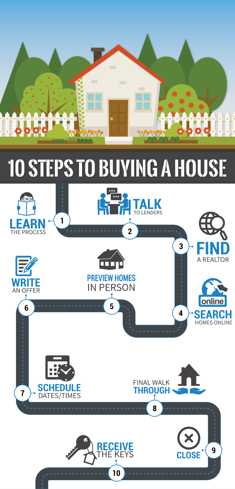 5 Tips for Buying a Home inception-app-prod/YTdhMTQwMDEtYzI2Ni00YjU2LWEzM2YtZTAxYWUyZGM4Nzcw/content/2016/01/10-Steps-To-Buying-A-House.png
