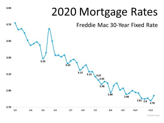 Mortgage Rates 
