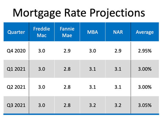 Mortgage Rates 