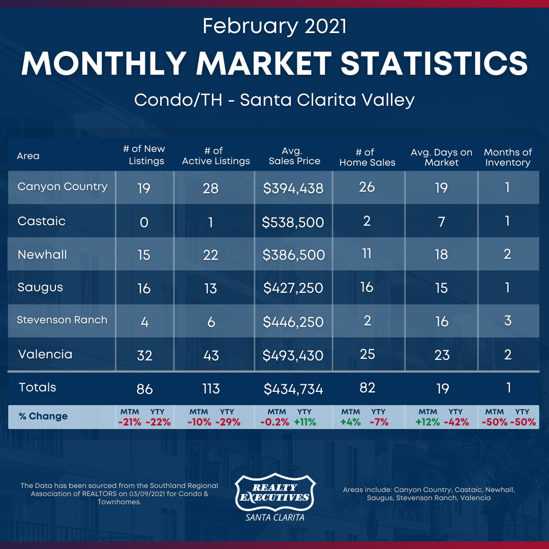 February 2021: Santa Clarita Real Estate Market Statistics for Condo/Townhomes