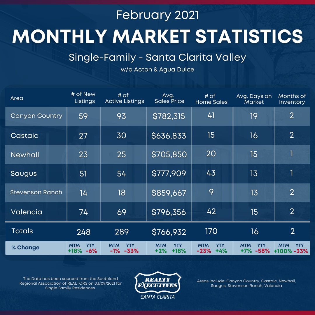 February 2021: Santa Clarita Real Estate Statistics