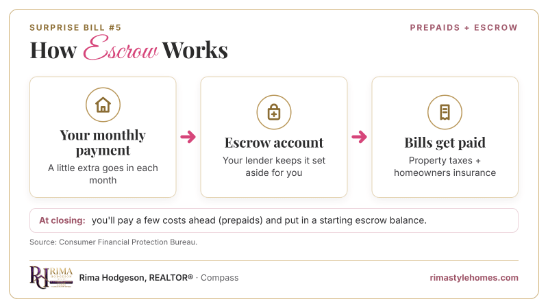How escrow works: a little of your monthly payment goes into an escrow account, and your lender uses it to pay your property taxes and homeowners insurance.