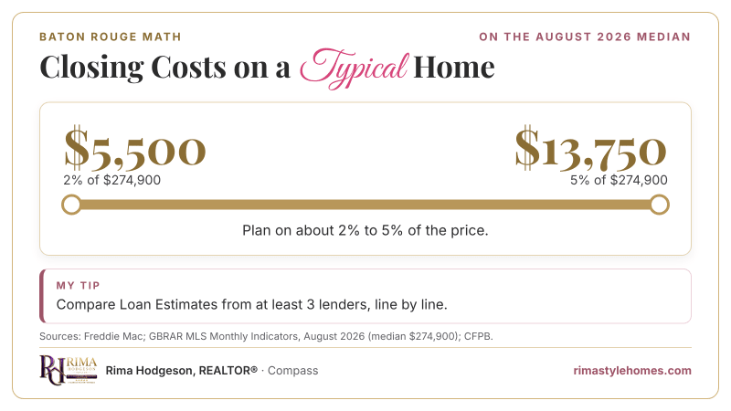 Closing costs on a typical Baton Rouge home: about $5,500 to $13,750, which is 2% to 5% of the $274,900 August 2026 median. Tip: compare Loan Estimates from at least 3 lenders.