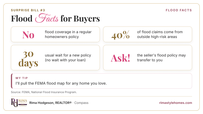 Flood facts for buyers: no flood coverage in a regular homeowners policy, 40% of flood claims come from outside high-risk areas, a 30-day wait for new policies (no wait with your loan), and the seller's policy may transfer.