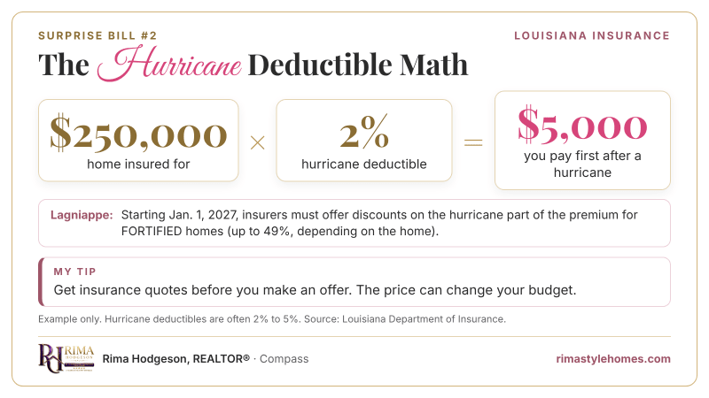 Hurricane deductible math: a home insured for $250,000 with a 2% hurricane deductible means you pay the first $5,000 after a hurricane. FORTIFIED homes can get discounts starting January 1, 2027.