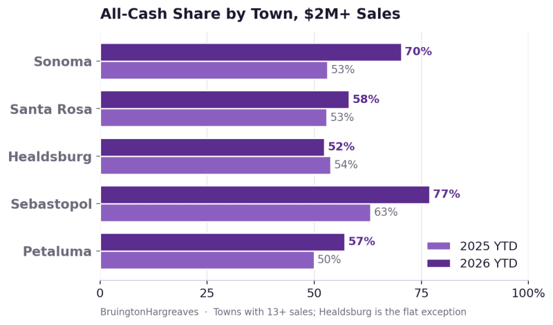 Bar chart of all-cash share by Sonoma County town for $2 million-plus sales, 2025 versus 2026, with Healdsburg flat