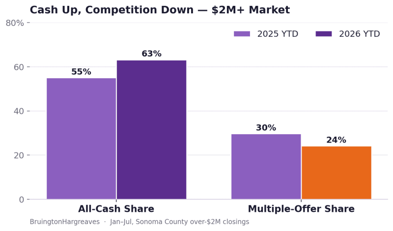 Bar chart showing all-cash share rising and multiple-offer share falling for Sonoma County $2 million-plus sales, 2025 versus 2026