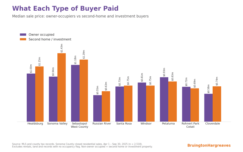 Bar chart comparing median sale prices for owner occupiers and second-home or investment buyers in each Sonoma County area