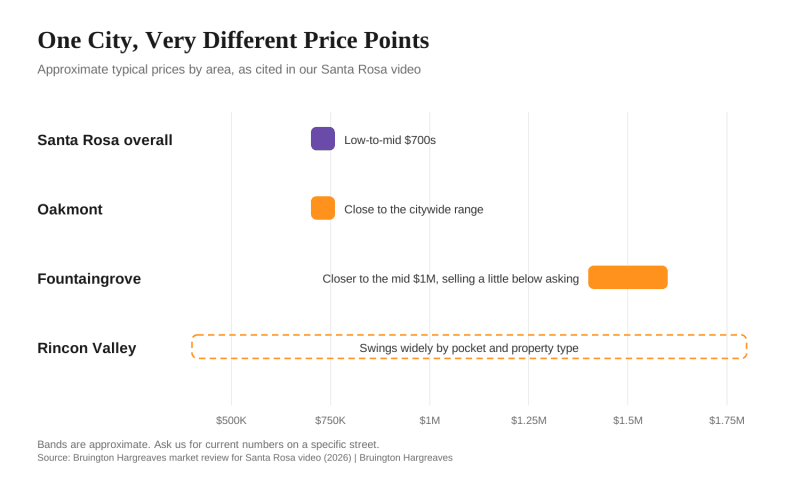 Chart of approximate typical home prices by Santa Rosa area: citywide and Oakmont in the low-to-mid $700s, Fountaingrove closer to the mid $1 million, Rincon Valley varies widely