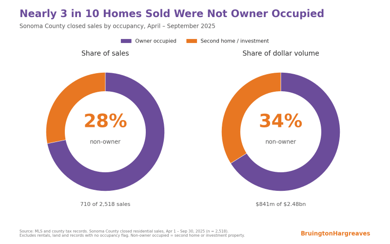 Donut charts showing 28% of Sonoma County home sales and 34% of dollar volume went to second-home and investment buyers, April to September 2025