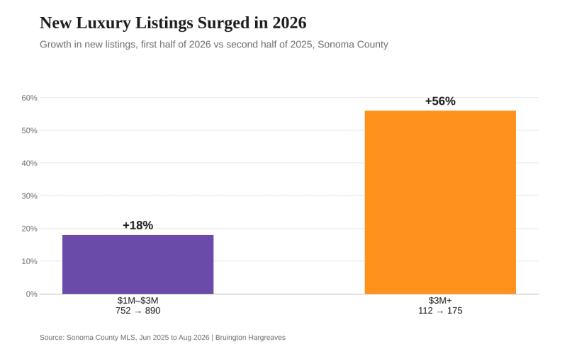 Bar chart: new Sonoma County listings rose 18% for homes between $1M and $3M and 56% for homes over $3M, first half of 2026 vs second half of 2025