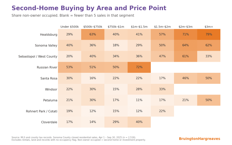Heatmap of second-home and investor share by Sonoma County area and price point, with Healdsburg at 79% above $3 million