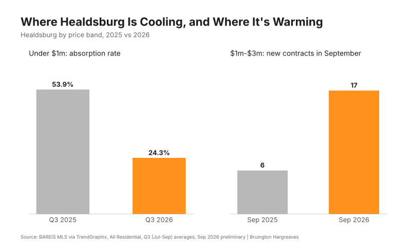 Chart of Healdsburg under $1 million absorption falling from 53.9% to 24.3% and $1 million to $3 million September pendings rising from 6 to 17