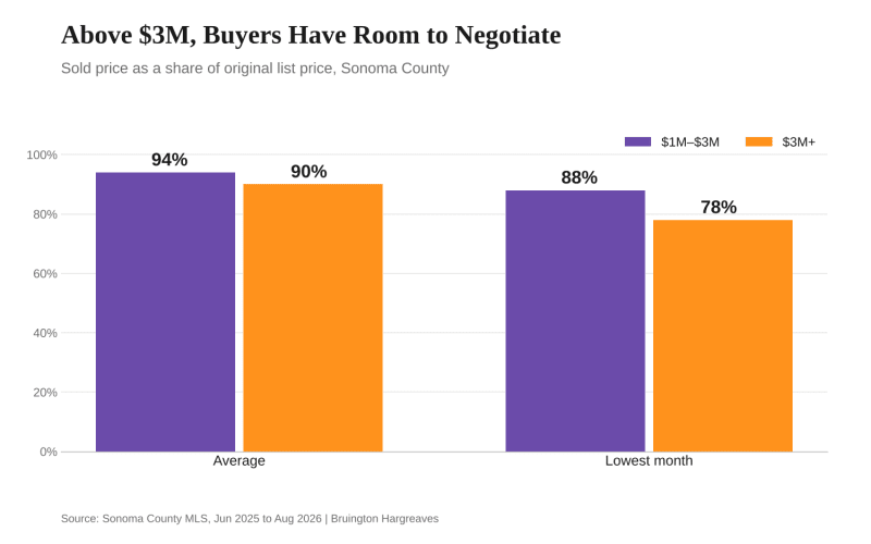Bar chart: sold price as a share of original list price, $1M to $3M homes average 94% and low 88%, $3M plus homes average 90% and low 78%