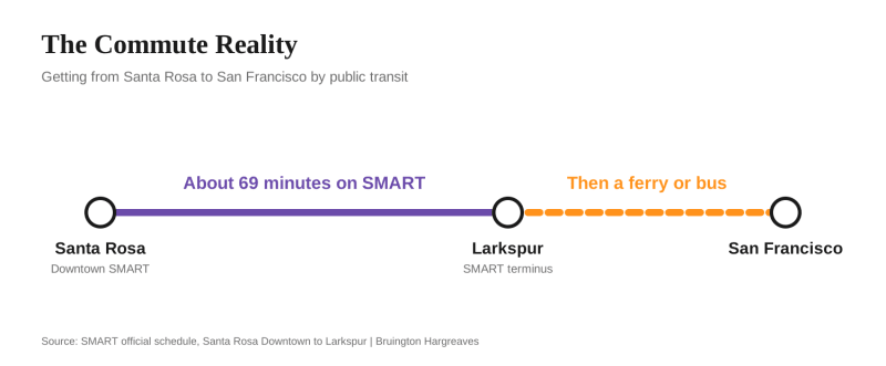 Diagram of the Santa Rosa to San Francisco transit commute: about 69 minutes on SMART to Larkspur, then a ferry or bus