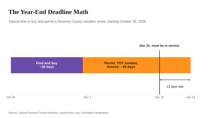 Timeline showing 30 days to buy plus 45 days to permit a Sonoma County vacation rental, finishing 13 days after the December 31 deadline
