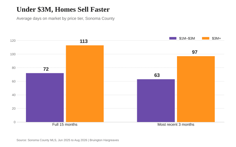 Bar chart: average days on market, $1M to $3M homes 72 days over 15 months and 63 recently, $3M plus homes 113 and 97