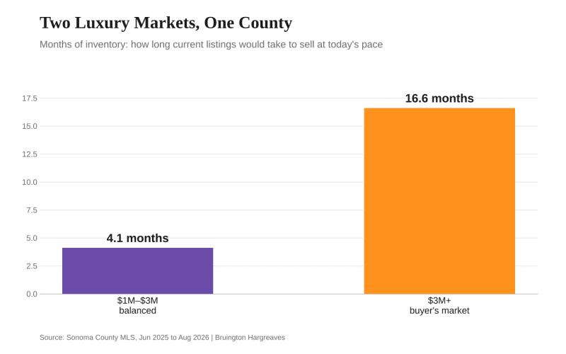 Bar chart: months of inventory in Sonoma County, 4.1 months for $1M to $3M homes vs 16.6 months for homes over $3M