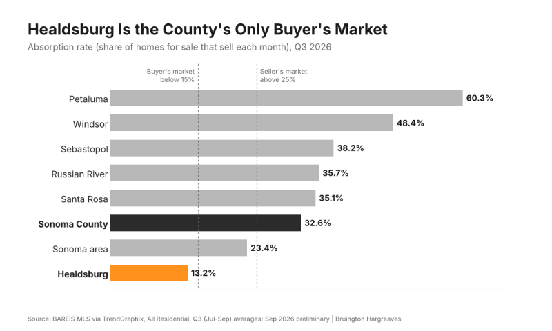 Bar chart of Q3 2026 absorption rates by Sonoma County town, with Healdsburg lowest at 13.2% and Petaluma highest at 60.3%