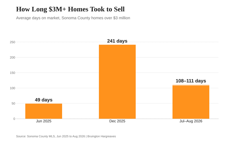 Bar chart: average days on market for Sonoma County homes over $3M, 49 days in June 2025, 241 in December 2025, 108 to 111 in July and August 2026