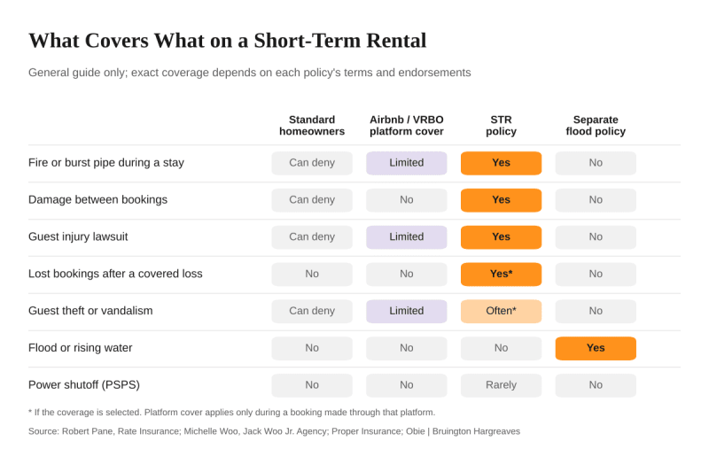 Table comparing what a homeowners policy, Airbnb and VRBO platform cover, a short-term rental policy and a flood policy each cover