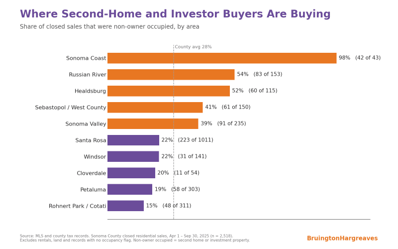 Bar chart of non-owner-occupied share of home sales by Sonoma County area, from 98% on the Sonoma Coast to 15% in Rohnert Park and Cotati