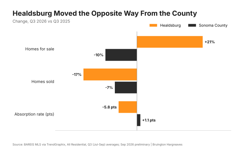 Chart comparing Healdsburg and Sonoma County year-over-year changes in homes for sale, homes sold and absorption rate, Q3 2026